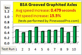 Pinewood Derby BSA grooved Graphited axles speed test
