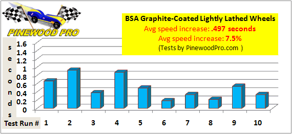 BSA graphite-coated speed wheels speed test